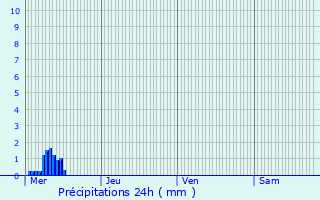 Graphique des précipitations prvues pour Bertrix
