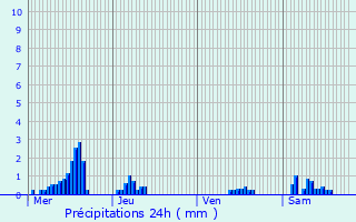 Graphique des précipitations prvues pour Monceau-le-Waast