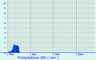 Graphique des précipitations prvues pour Paliseul