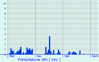 Graphique des précipitations prvues pour Liverdun