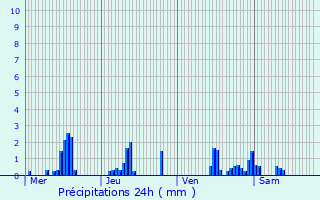 Graphique des précipitations prvues pour Saint-Lger-aux-Bois