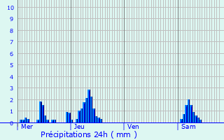 Graphique des précipitations prvues pour Lige