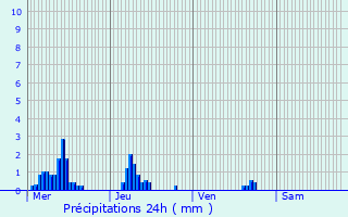 Graphique des précipitations prvues pour Caorches-Saint-Nicolas