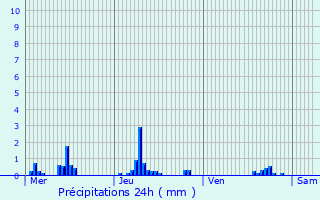 Graphique des précipitations prvues pour Venon