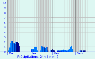 Graphique des précipitations prvues pour Hecq
