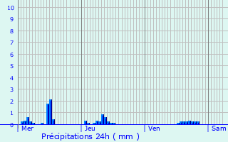 Graphique des précipitations prvues pour Mainneville
