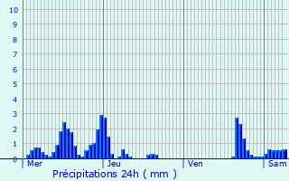 Graphique des précipitations prvues pour Lanaken