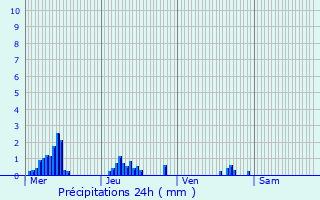 Graphique des précipitations prvues pour cardenville-la-Campagne