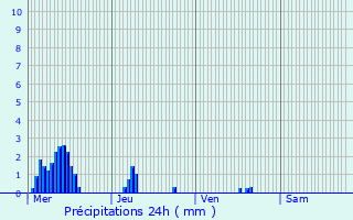 Graphique des précipitations prvues pour Mainneville