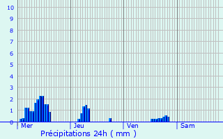 Graphique des précipitations prvues pour Le Vauroux