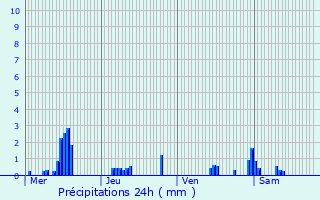 Graphique des précipitations prvues pour Cambronne-ls-Ribcourt