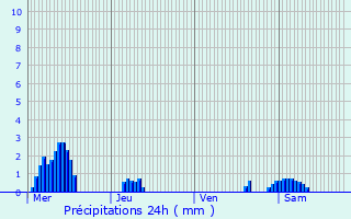 Graphique des précipitations prvues pour Juvignies