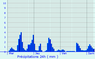 Graphique des précipitations prvues pour Baelen