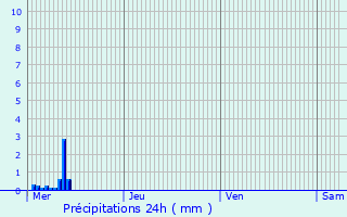 Graphique des précipitations prvues pour Hron