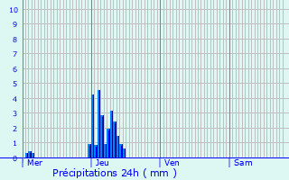 Graphique des précipitations prvues pour Niederschlinder