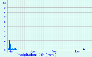 Graphique des précipitations prvues pour Dingsheim