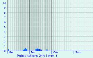 Graphique des précipitations prvues pour Waasmunster