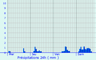Graphique des précipitations prvues pour Maizy