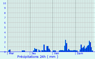 Graphique des précipitations prvues pour Bligny