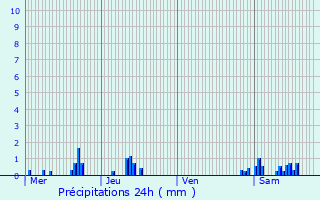 Graphique des précipitations prvues pour Vert-Saint-Denis