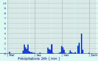 Graphique des précipitations prvues pour Tart-le-Bas