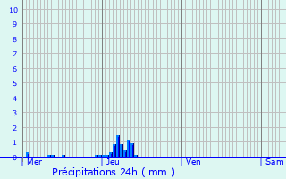 Graphique des précipitations prvues pour Deinze