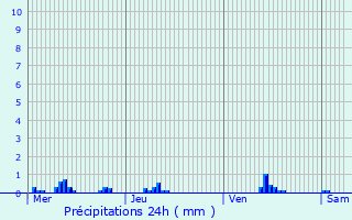 Graphique des précipitations prvues pour Huncherange
