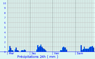 Graphique des précipitations prvues pour Baulny
