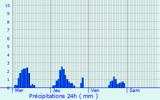 Graphique des précipitations prvues pour Theillement