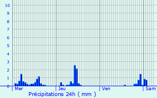 Graphique des précipitations prvues pour Roissy-en-France