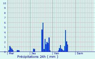 Graphique des précipitations prvues pour Vulvoz