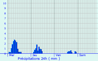 Graphique des précipitations prvues pour Saint-Christophe-sur-Cond