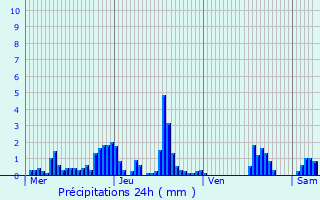 Graphique des précipitations prvues pour Lige