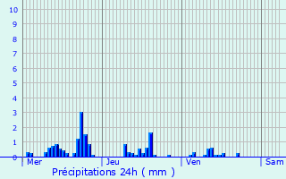 Graphique des précipitations prvues pour Ranzires