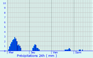 Graphique des précipitations prvues pour Seboncourt