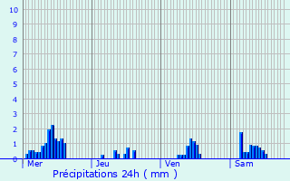 Graphique des précipitations prvues pour Bulson