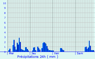 Graphique des précipitations prvues pour La Rivire-Enverse