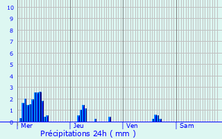 Graphique des précipitations prvues pour Touffreville