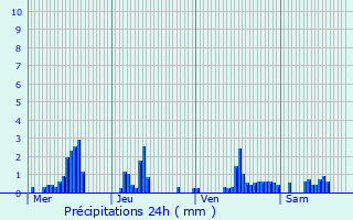 Graphique des précipitations prvues pour Fresnes
