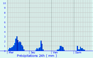 Graphique des précipitations prvues pour Vivier-au-Court