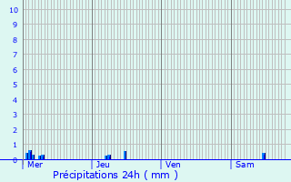 Graphique des précipitations prvues pour Soultz-les-Bains