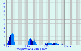 Graphique des précipitations prvues pour Jeancourt