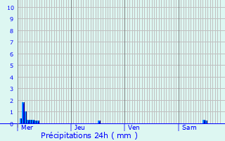 Graphique des précipitations prvues pour Stutzheim-Offenheim