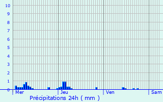 Graphique des précipitations prvues pour Pirou