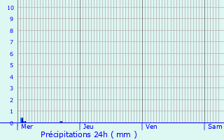 Graphique des précipitations prvues pour Wingen