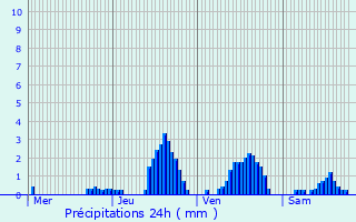 Graphique des précipitations prvues pour Saint-Preuse