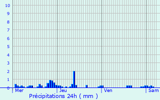 Graphique des précipitations prvues pour Tarchamps