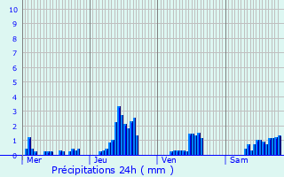 Graphique des précipitations prvues pour Noyers-Auzcourt