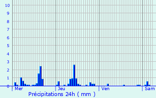 Graphique des précipitations prvues pour Hautevesnes