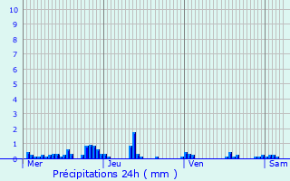 Graphique des précipitations prvues pour Kuborn